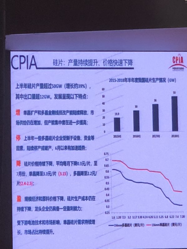 上半年光伏組件產(chǎn)量約42GW 光伏市場仍在蓬勃發(fā)展(圖3)