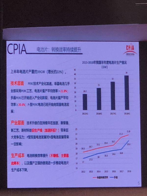 上半年光伏組件產(chǎn)量約42GW 光伏市場仍在蓬勃發(fā)展(圖4)