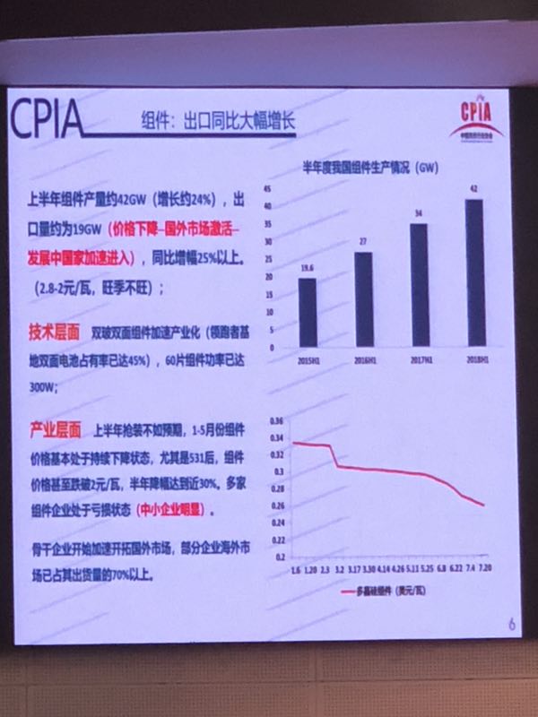 上半年光伏組件產(chǎn)量約42GW 光伏市場仍在蓬勃發(fā)展(圖5)