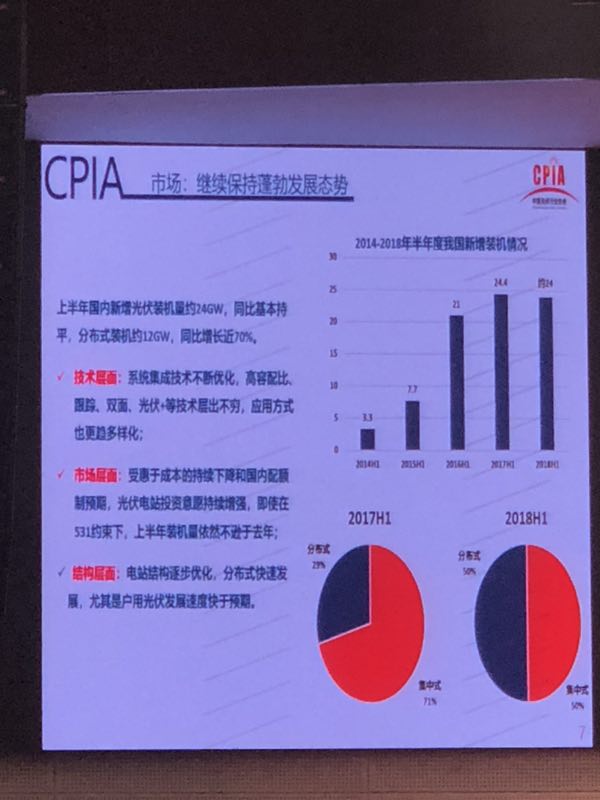 上半年光伏組件產(chǎn)量約42GW 光伏市場仍在蓬勃發(fā)展(圖6)