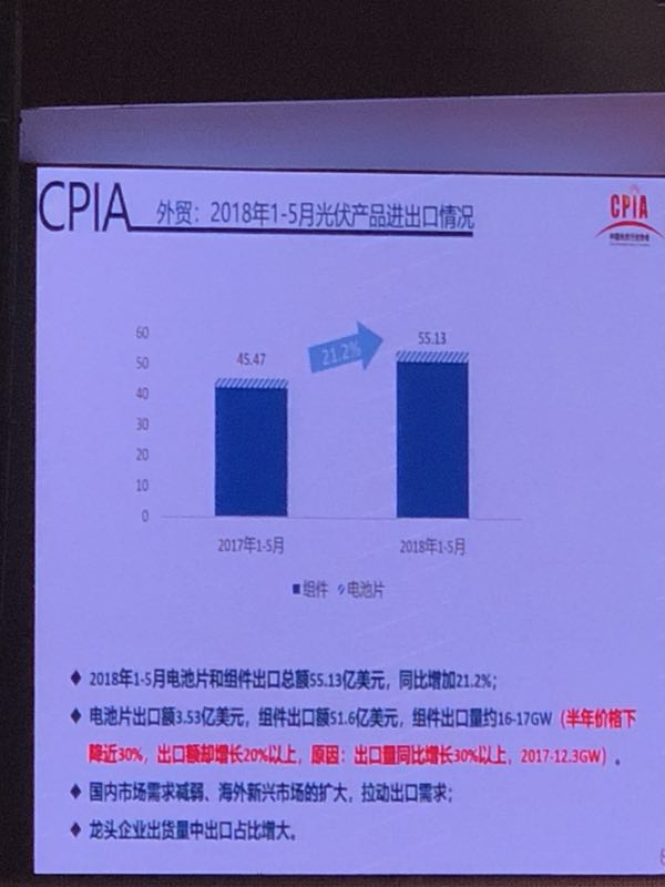 上半年光伏組件產(chǎn)量約42GW 光伏市場仍在蓬勃發(fā)展(圖7)