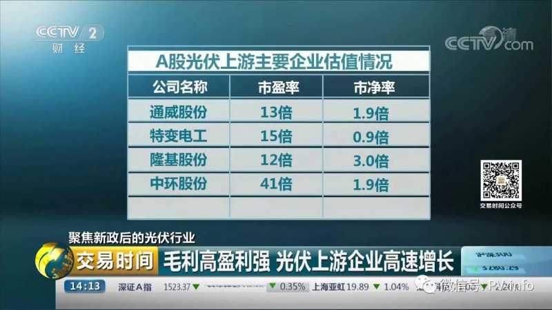 央視財經 聚焦531新政后的光伏行業(圖2)