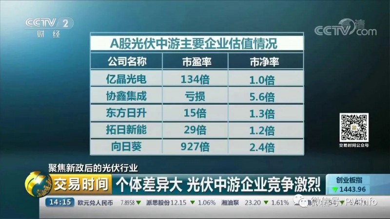 央視財經 聚焦531新政后的光伏行業(圖3)