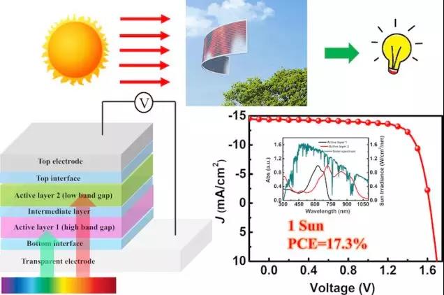 南開大學(xué)陳永勝教授團(tuán)隊(duì)刷新有機(jī)光伏效率記錄(圖2) 光伏發(fā)電