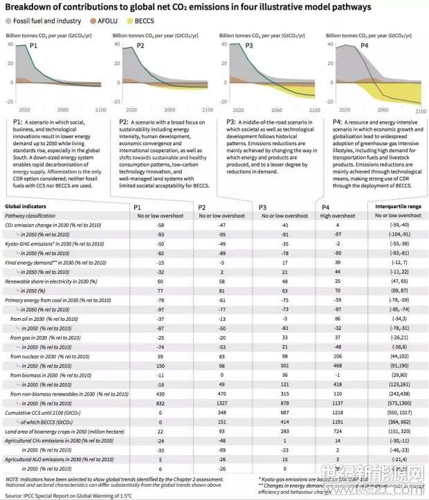 聯合國：到2050可再生能源將提供70％-85％的電力(圖2)