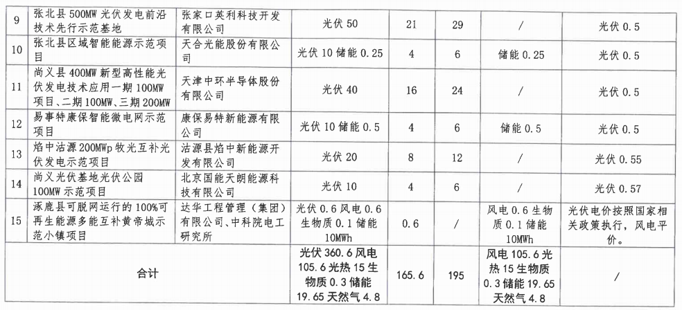 河北下達2.7GW風電光伏指標:光伏0.5-0.57元/度(圖2) 河北下達2.7GW風電光伏指標:光伏0.5-0.57元/度(圖2)