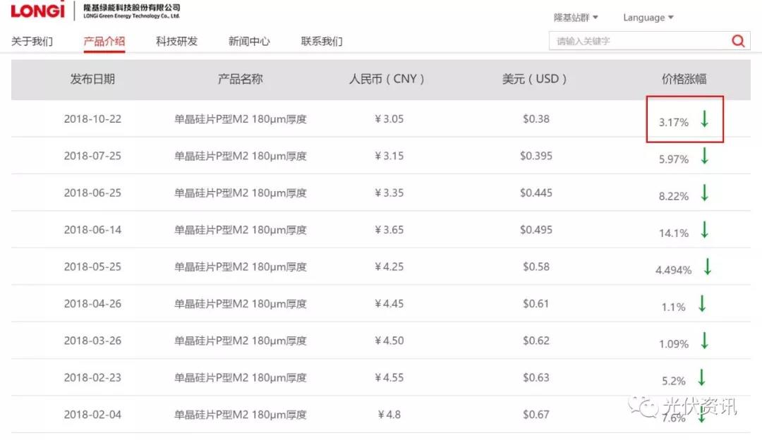 隆基第9次降價(jià)！單晶硅硅片降價(jià)3.17%！(圖1)