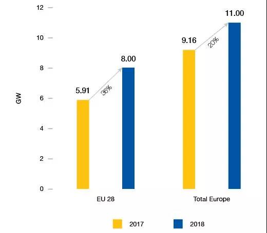 2018歐洲光伏裝機11吉瓦未來兩年太陽能需求強勁(圖1) 2018歐洲光伏裝機11吉瓦未來兩年太陽能需求強勁(圖1)