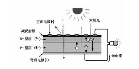 一分鐘了解太陽能光伏發電的原理