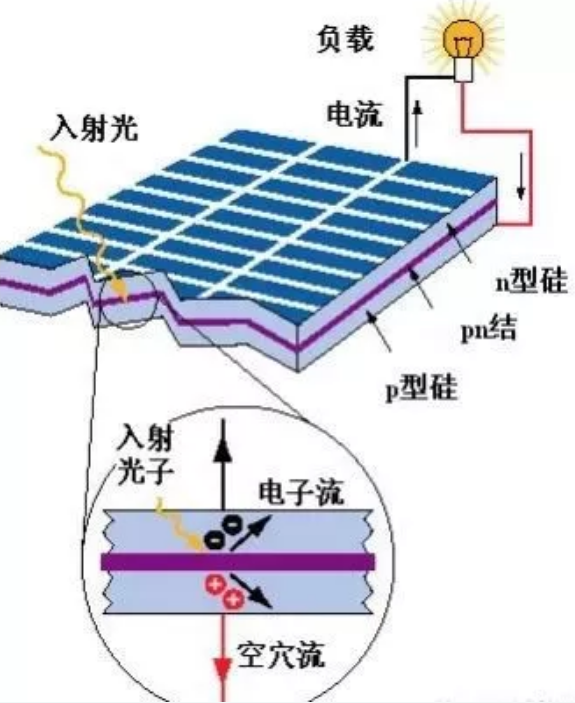 來詳細解說下太陽能發電原理(圖1) 太陽能發電原理示意圖