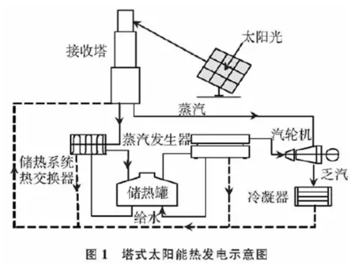 太陽(yáng)能熱發(fā)電技能的概念與分類(圖1) 太陽(yáng)能熱發(fā)電